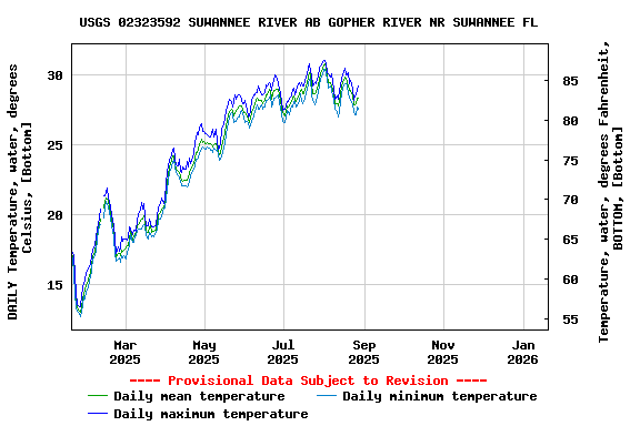 Graph of DAILY Temperature, water, degrees Celsius, [Bottom]
