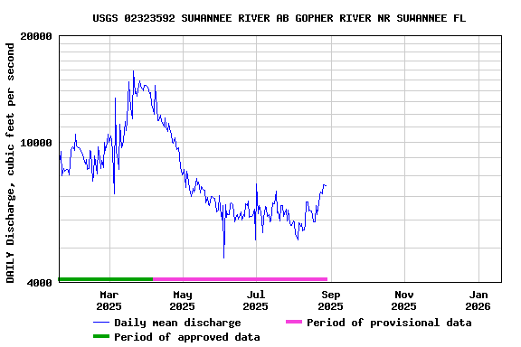 Graph of DAILY Discharge, cubic feet per second