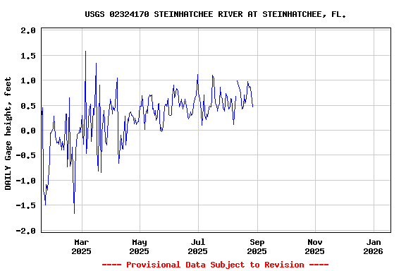 Graph of DAILY Gage height, feet