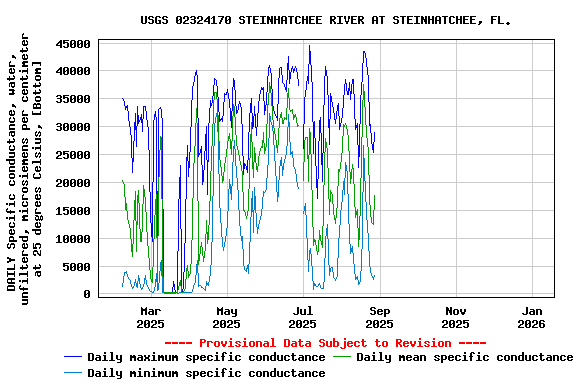 Graph of DAILY Specific conductance, water, unfiltered, microsiemens per centimeter at 25 degrees Celsius, [Bottom]