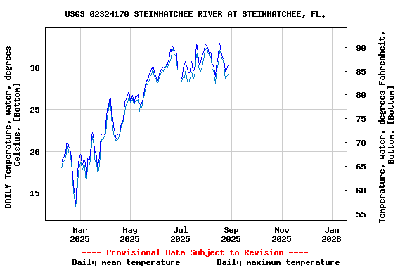 Graph of DAILY Temperature, water, degrees Celsius, [Bottom]