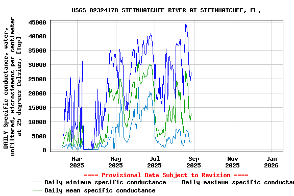 Graph of DAILY Specific conductance, water, unfiltered, microsiemens per centimeter at 25 degrees Celsius, [Top]