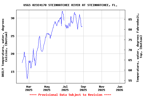 Graph of DAILY Temperature, water, degrees Celsius, [Bottom]