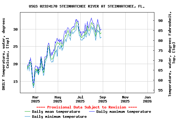 Graph of DAILY Temperature, water, degrees Celsius, [Top]
