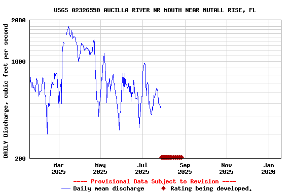 Graph of DAILY Discharge, cubic feet per second