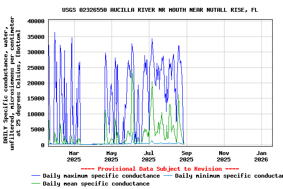 Graph of DAILY Specific conductance, water, unfiltered, microsiemens per centimeter at 25 degrees Celsius, [Bottom]