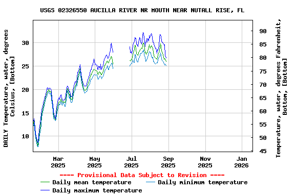 Graph of DAILY Temperature, water, degrees Celsius, [Bottom]