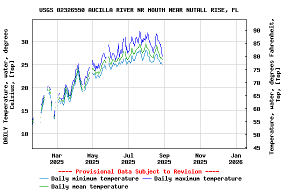 Graph of DAILY Temperature, water, degrees Celsius, [Top]