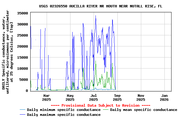 Graph of DAILY Specific conductance, water, unfiltered, microsiemens per centimeter at 25 degrees Celsius, [Top]