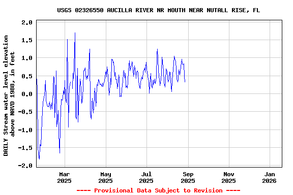 Graph of DAILY Stream water level elevation above NAVD 1988, in feet
