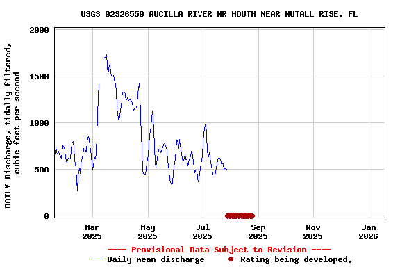 Graph of DAILY Discharge, tidally filtered, cubic feet per second