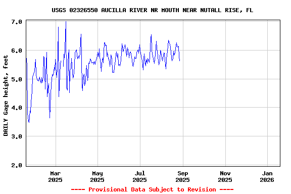 Graph of DAILY Gage height, feet