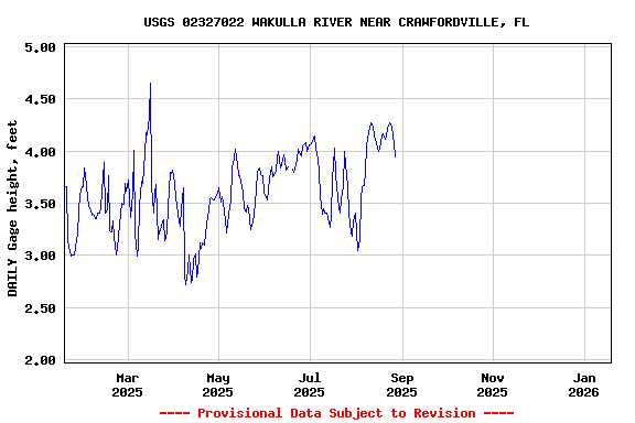Graph of DAILY Gage height, feet