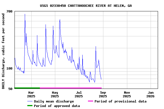 Graph of DAILY Discharge, cubic feet per second