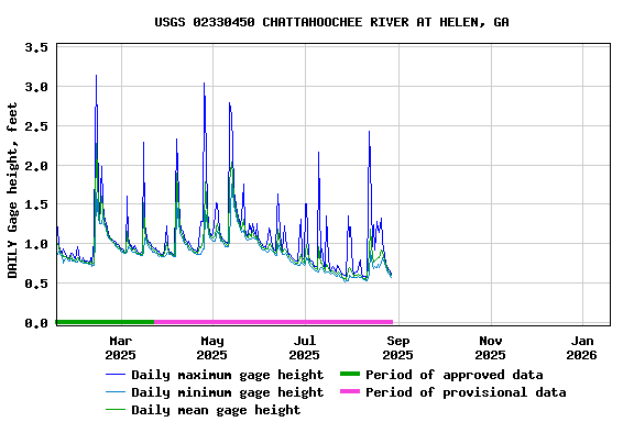 Graph of DAILY Gage height, feet