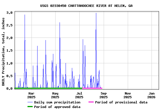 Graph of DAILY Precipitation, total, inches