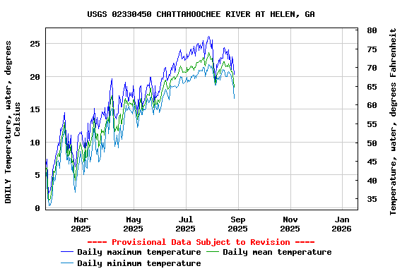 Graph of DAILY Temperature, water, degrees Celsius