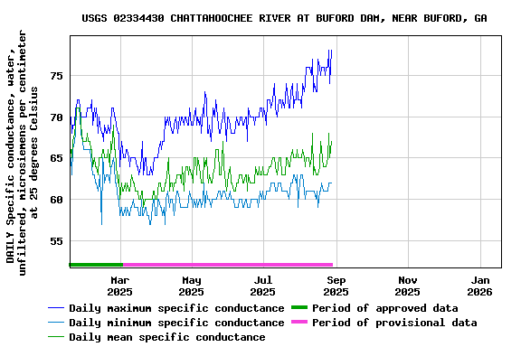 Graph of DAILY Specific conductance, water, unfiltered, microsiemens per centimeter at 25 degrees Celsius