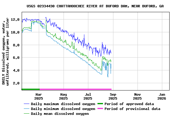 Graph of DAILY Dissolved oxygen, water, unfiltered, milligrams per liter