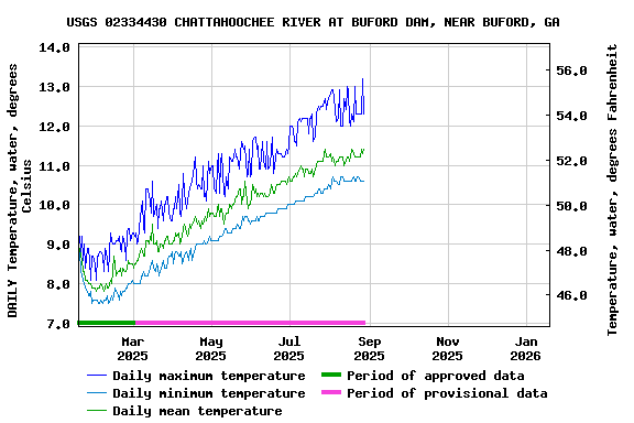 Graph of DAILY Temperature, water, degrees Celsius