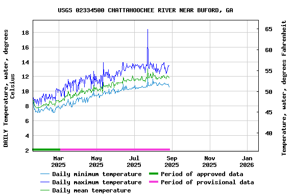 Graph of DAILY Temperature, water, degrees Celsius