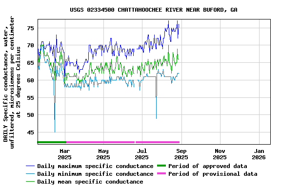 Graph of DAILY Specific conductance, water, unfiltered, microsiemens per centimeter at 25 degrees Celsius