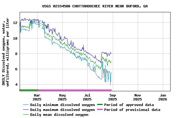 Graph of DAILY Dissolved oxygen, water, unfiltered, milligrams per liter