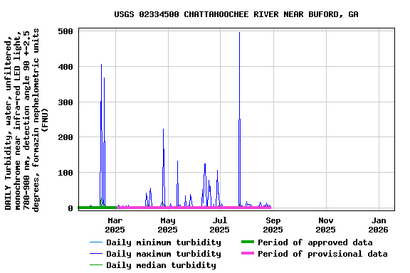 Graph of DAILY Turbidity, water, unfiltered, monochrome near infra-red LED light, 780-900 nm, detection angle 90 +-2.5 degrees, formazin nephelometric units (FNU)