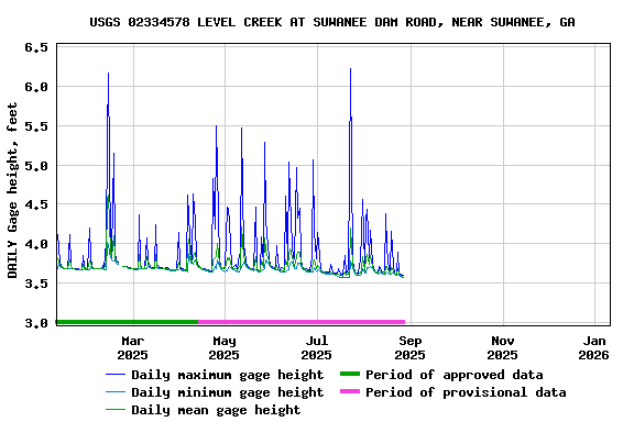 Graph of DAILY Gage height, feet