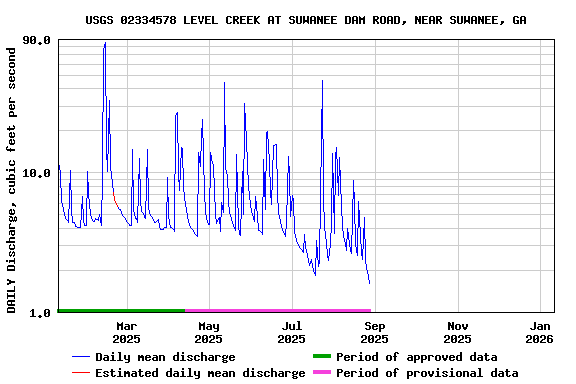 Graph of DAILY Discharge, cubic feet per second