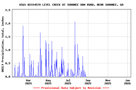 Graph of DAILY Precipitation, total, inches