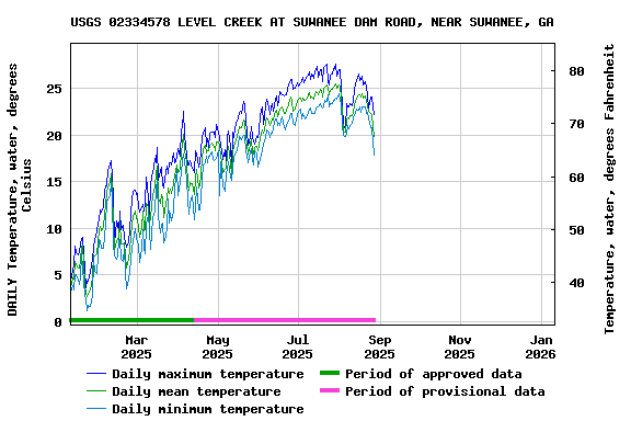 Graph of DAILY Temperature, water, degrees Celsius