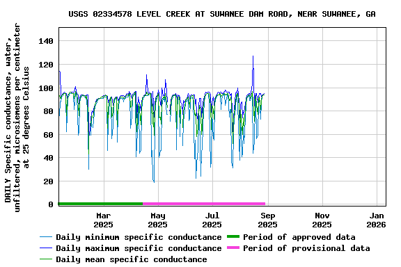 Graph of DAILY Specific conductance, water, unfiltered, microsiemens per centimeter at 25 degrees Celsius