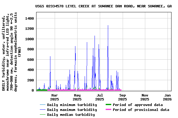 Graph of DAILY Turbidity, water, unfiltered, monochrome near infra-red LED light, 780-900 nm, detection angle 90 +-2.5 degrees, formazin nephelometric units (FNU)