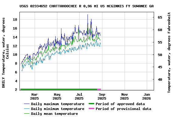 Graph of DAILY Temperature, water, degrees Celsius