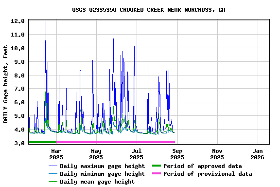 Graph of DAILY Gage height, feet