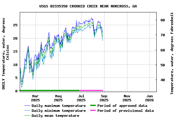 Graph of DAILY Temperature, water, degrees Celsius