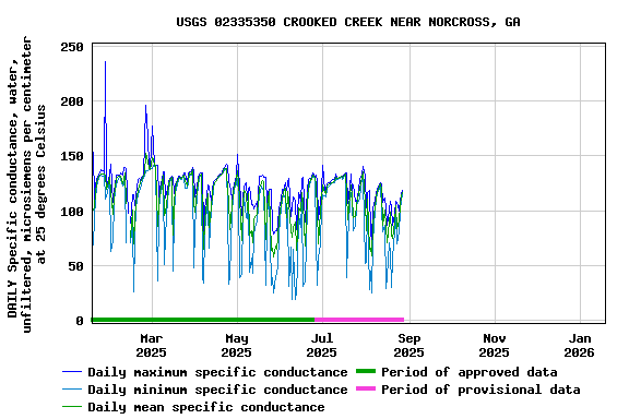 Graph of DAILY Specific conductance, water, unfiltered, microsiemens per centimeter at 25 degrees Celsius