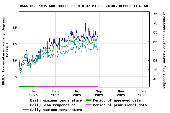 Graph of DAILY Temperature, water, degrees Celsius
