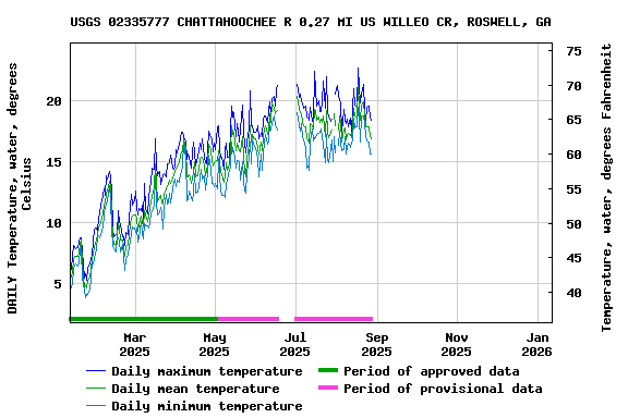 Graph of DAILY Temperature, water, degrees Celsius
