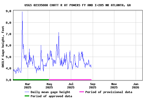 Graph of DAILY Gage height, feet