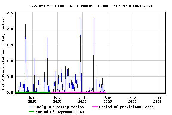 Graph of DAILY Precipitation, total, inches