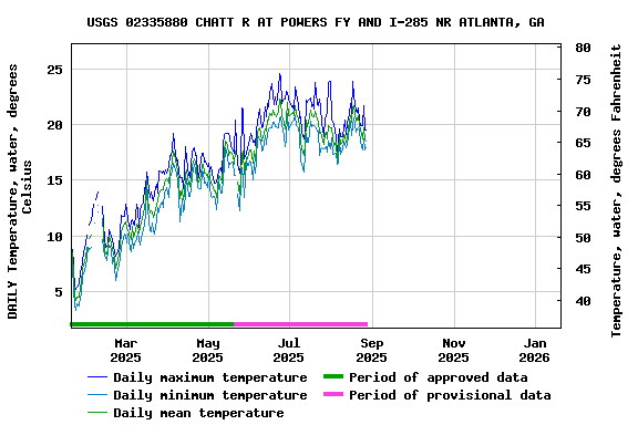 Graph of DAILY Temperature, water, degrees Celsius