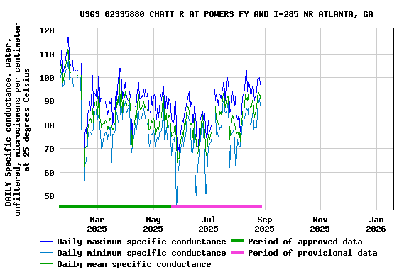 Graph of DAILY Specific conductance, water, unfiltered, microsiemens per centimeter at 25 degrees Celsius