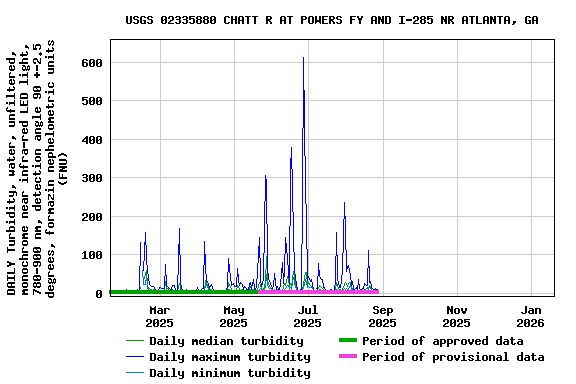 Graph of DAILY Turbidity, water, unfiltered, monochrome near infra-red LED light, 780-900 nm, detection angle 90 +-2.5 degrees, formazin nephelometric units (FNU)