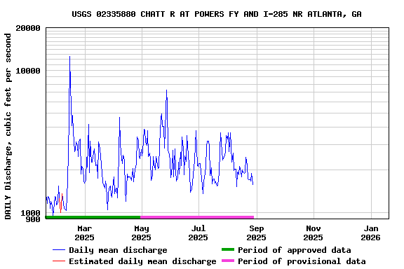 Graph of DAILY Discharge, cubic feet per second