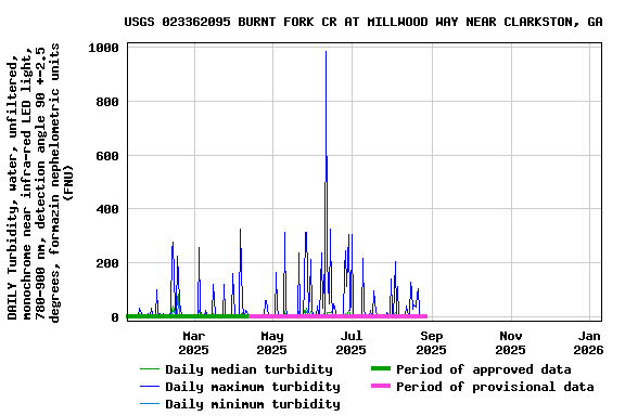 Graph of DAILY Turbidity, water, unfiltered, monochrome near infra-red LED light, 780-900 nm, detection angle 90 +-2.5 degrees, formazin nephelometric units (FNU)