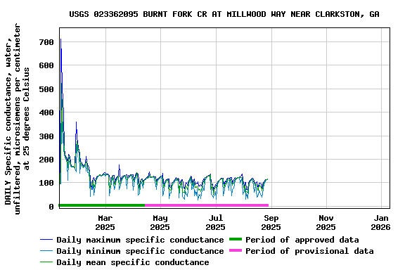 Graph of DAILY Specific conductance, water, unfiltered, microsiemens per centimeter at 25 degrees Celsius