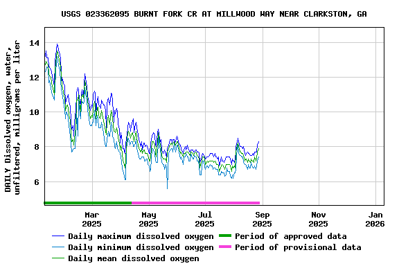 Graph of DAILY Dissolved oxygen, water, unfiltered, milligrams per liter