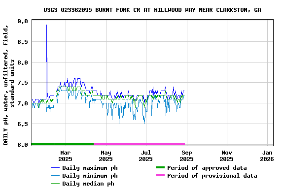 Graph of DAILY pH, water, unfiltered, field, standard units